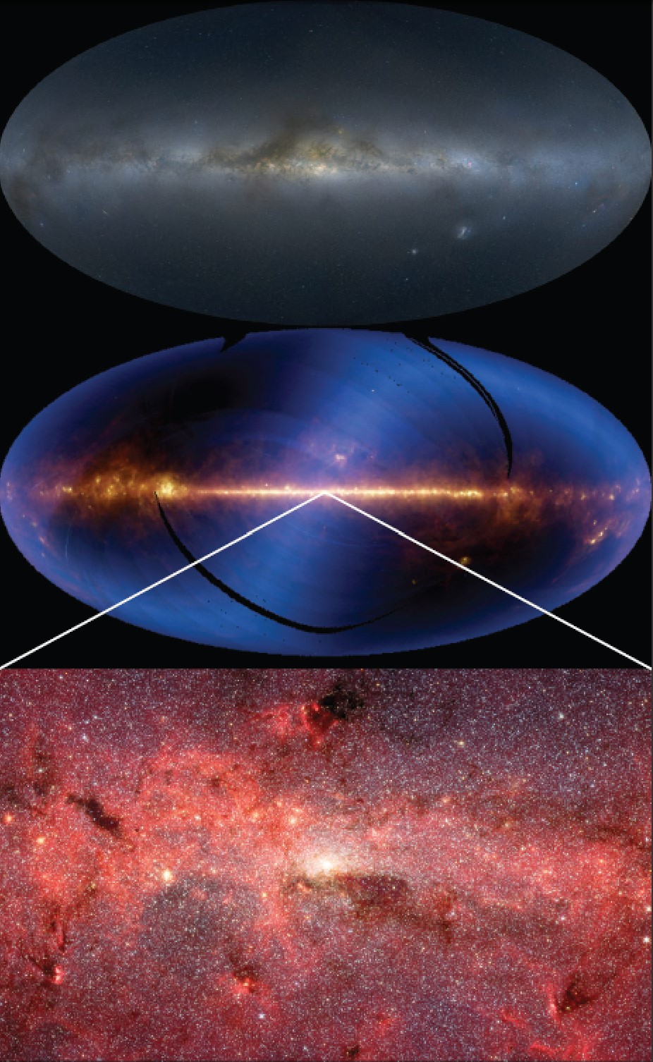 Figure 1. Visible (top) and infrared (center) views highlight the different appearance of the entire sky at different wavelengths. These images are presented so that the Milky Way, which is our view of the plane of our galaxies, runs horizontally through the center of each image. The infrared image is a signature product of the IRAS mission, discussed in this article. The bottom panel zooms in on Spitzer’s view of the central 2900 x 1100 light-years of the galaxy, including the Galactic Center, home to the recently imaged black hole, Sgr A*. The red glow represents radiation from the hydrocarbon molecules which abound in the galaxy. Credit: A. Mellinger - top; NASA/JPL-Caltech – middle; R. Arendt/AAS – bottom