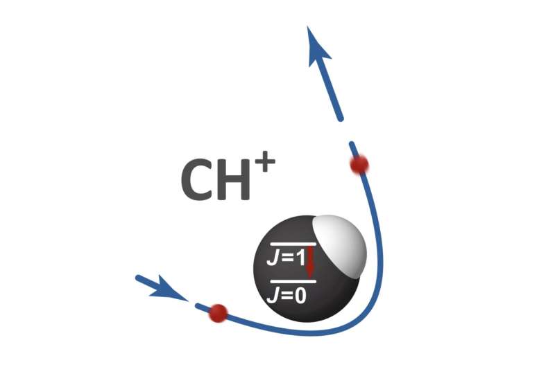 Artist’s impression of a rotational state changing collision between a molecular target (CH+) and an electron. The rotational quantum states of the molecule labelled by J are quantized and separated by well determined energy steps. Only when the collision energy of the particles exceeds this threshold, can the quantum number J increase in a collision. Otherwise, we observe a net reduction in J that is rotational cooling effect of collisions, such as in our experiment. Credit: Kalosi et al.