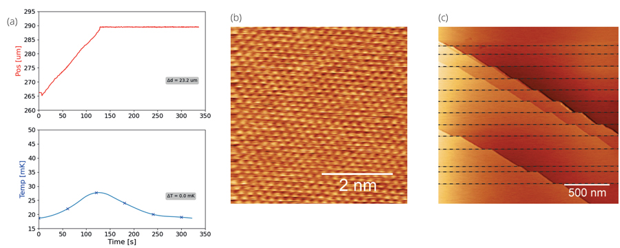 Figure 1a shows the result as published in the white paper of Onnes Technologies, demonstrating the heat dissipating characteristics at milliKelvin temperatures. High stiffness is demonstrated in Figure 1b, where atomic resolution is obtained on an HOPG sample. In Figure 1c, an HOPG sample is being translated a few hundreds of nm’s while at all times being scanned by the STM probe. Credit: Max Kouwenhoven, CEO, Onnes Technologies
