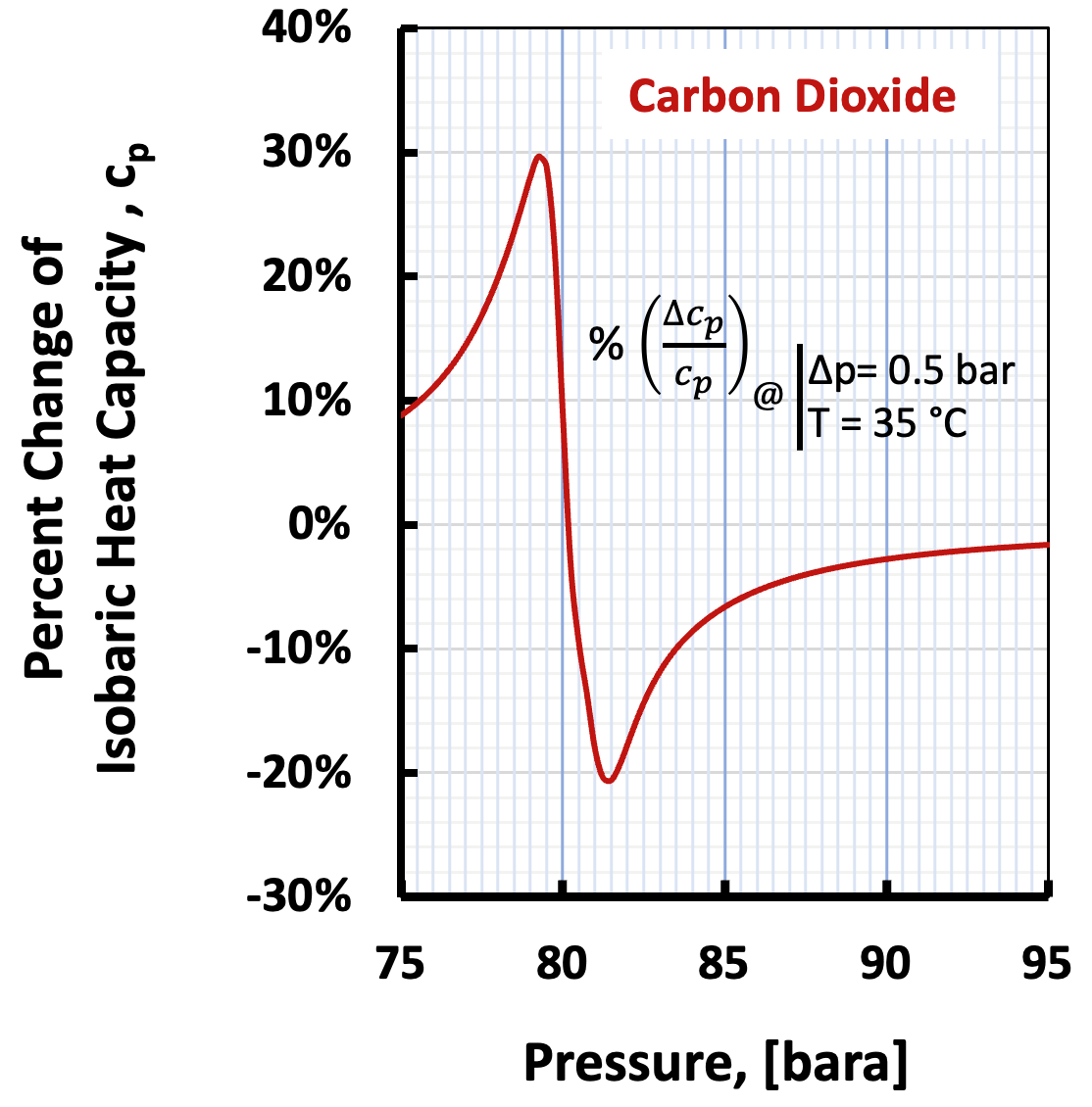  Figure 1: Phase diagram of carbon dioxide above and in the vicinity of the critical point showing the dense fluid, liquid-gas-like supercritical and the transitional (Widom) region. Figure 2: Sensitivity of isobaric heat capacity, cp is examined for 0.5 bar change of pressure at a constant temperature of 35 °C across a range of pressures above the critical point of pure CO2 [3]. Figure 3: Three possible transcritical CO2 compression pathways from 1 bara to 150 bara.[3] Credit: Matt Taher, P.E.