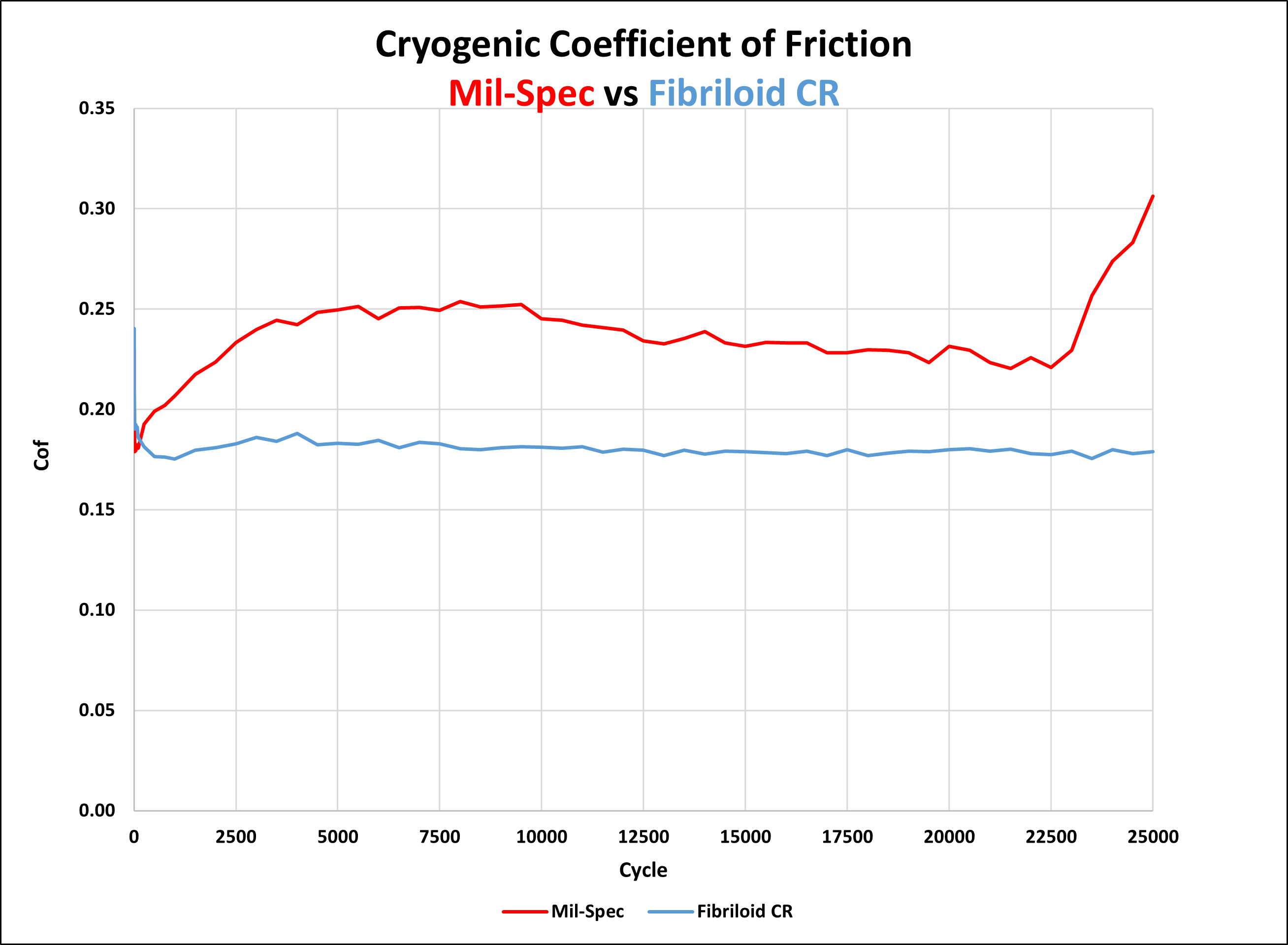 Figure 3. Test data from cryogenic (-300° F) oscillation under radial load, 40 ksi bearing stress, 20 cycles per minute, ±25° angle of oscillation; (left) coefficient of friction data; (right) wear data. Credit: RBC Transport Dynamics