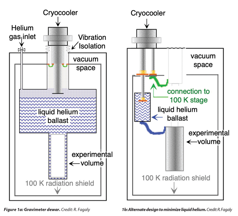 Figure 1a: Gravimeter dewar. Credit: R. Fagaly 1b: Alternate design to minimize liquid helium. Credit: R. Fagaly