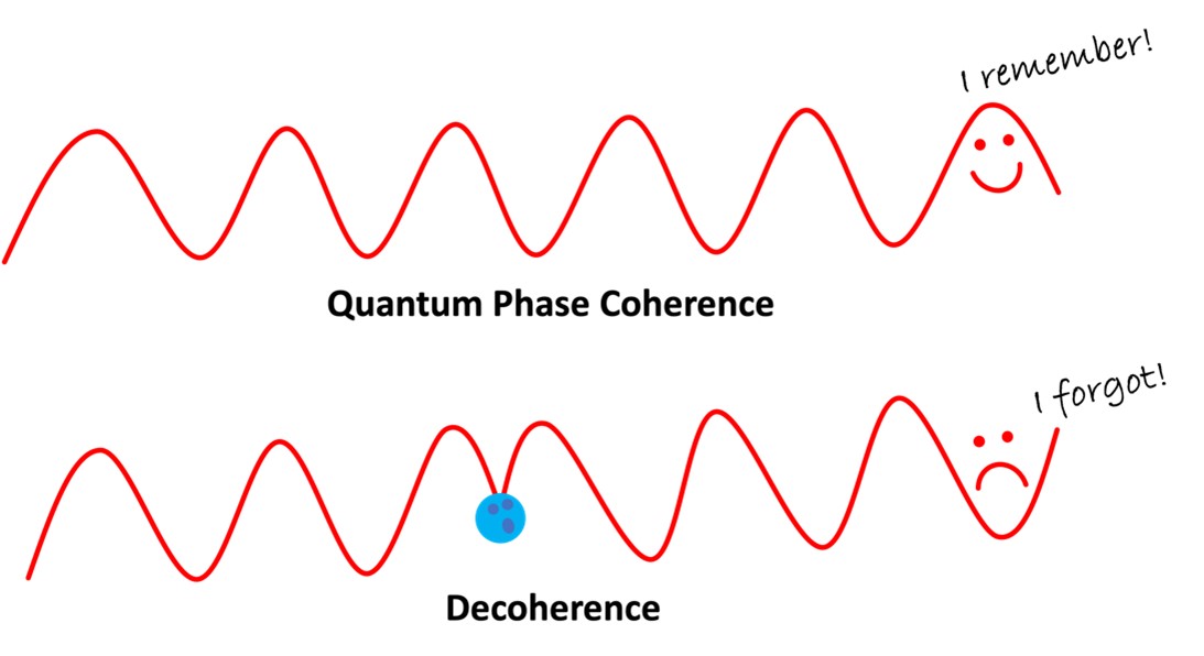 When a photon interacts with something in its environment, like an atom, it can lose its phase coherence. Credit: Ioana Craiciu, Jet Propulsion Lab