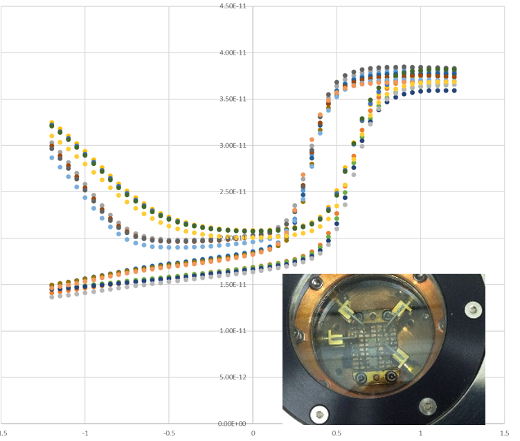 Top view of the cryogenic probe station showing all the probes and high-speed cables in the chamber with devices under test and the cold sample stage that is temperature controlled down to ∼4 K. Low temperature capacitance voltage measurements are used to characterize various CMOS technology nodes. Credit: CoolCAD