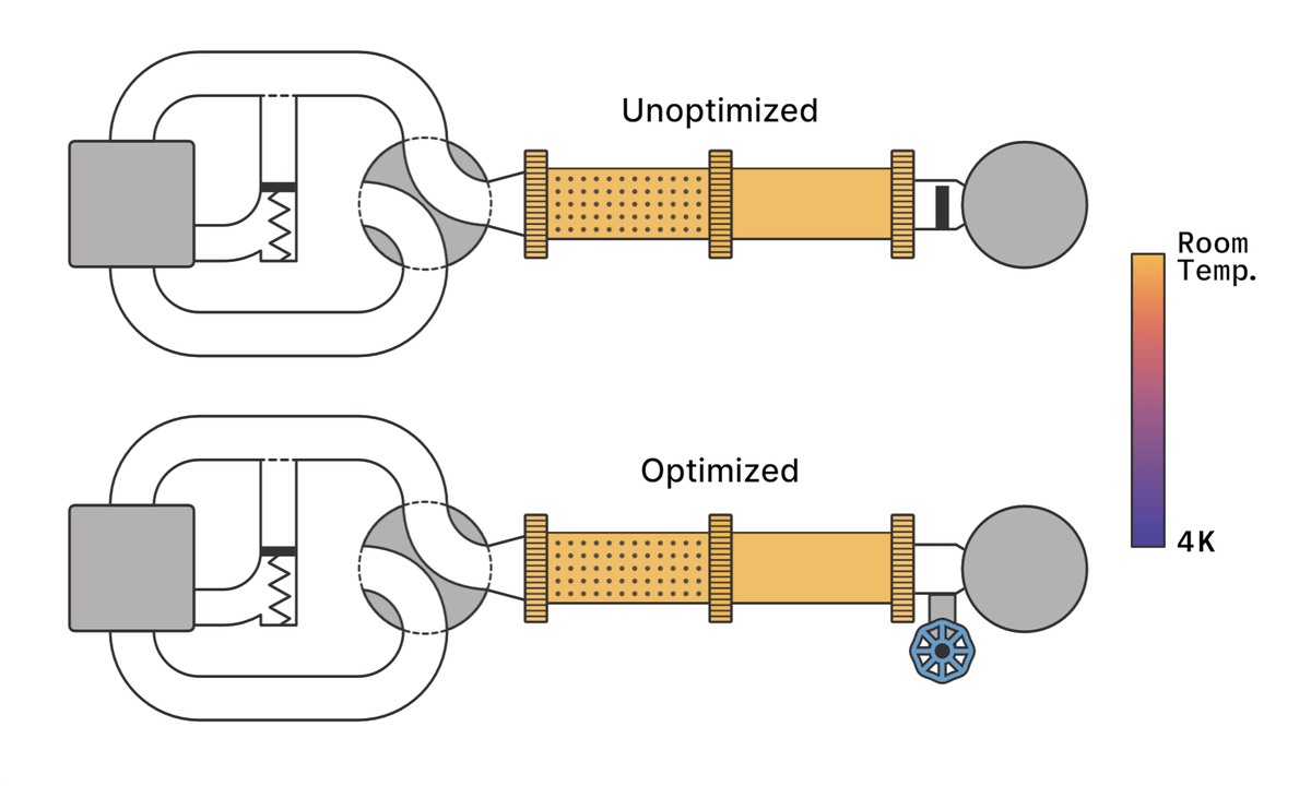 Illustration of a pulse tube refrigerator. Notice that in the unoptimized case there is an additional arrow on the left side of the figure (showing that part of the gas from the compressor is wasted because it is sent back to the compressor, instead of to the refrigerator). Also note the optimized refrigerator shows colder temperatures during the cooldown, since it cools more quickly. The image is taken during the same time in the cooldown process for the two refrigerators. Credit: NIST