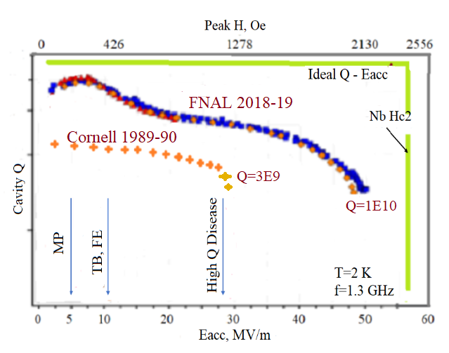 Figure 2. Simplified Q-Eacc plots used to showcase a few historical performances of the best cavities. Precise scaling in references: Cornell[3] and FNAL.[6] Credit: Q. S. Shu et al. and A. Grassellino et al.