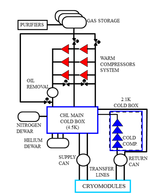 Figure 4. Diagram of the CHL at ORNL.[9] Top of form. Credit: M. Howell et al.
