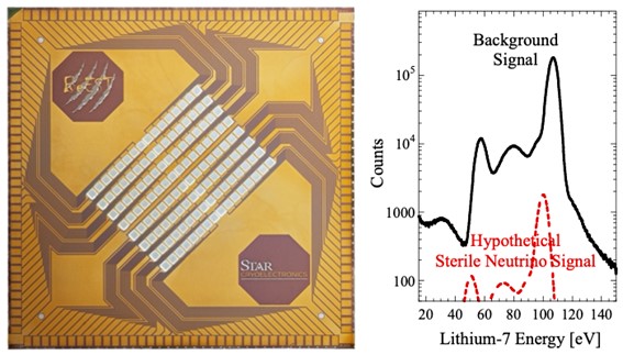Figure: The Beryllium-7 Electron Capture in Superconducting Tunnel Junctions (“BeEST”) experiment at LLNL uses quantum sensor arrays from STAR Cryoelectronics (left) to search for hypothetical sterile neutrino dark matter. The detection signature would be a small, shifted spectrum (red) added to the large background spectrum, due to known neutrinos (black). See Phys. Rev. Lett. 126, 021803 (2021) for details. Credit: STAR Cryoelectronics