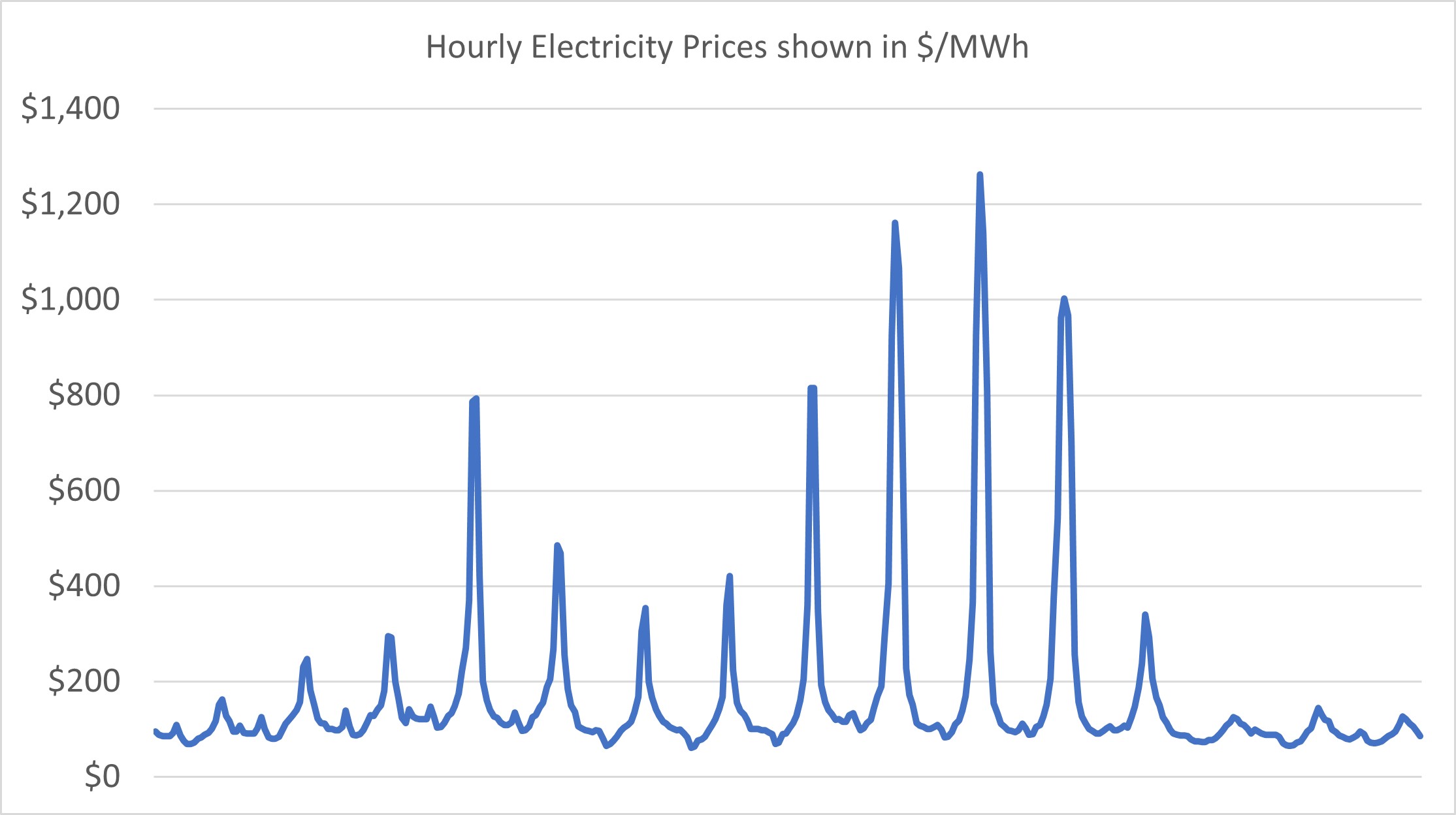 Figure 1: California TH_NP15 hourly price of electricity between August 28 and September 12, 2022. Credit: EPSIM Corp.
