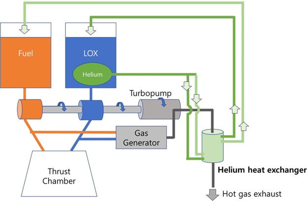 Schematic of a LOX–kerosene launcher propulsion system with a helium heat exchanger. Image Credit: Baek, S et al., Cryogenics