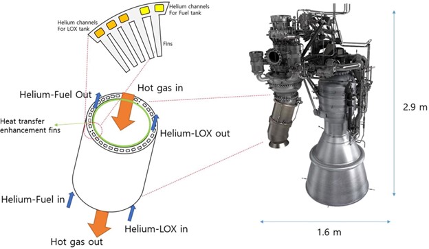 Image 2: Configuration of helium/hot-gas heat exchanger for KSLV-II 75-tonf engine. Image Credit: Baek, S et al., Cryogenics