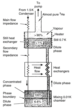  Figure 2: Dilution Refrigerator Frank Pobell (1995)