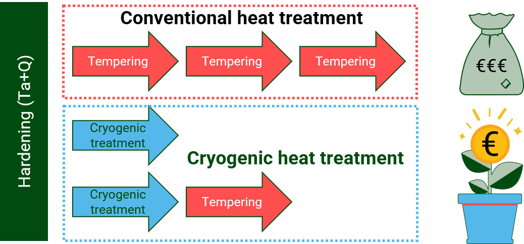 Figure 1: Conventional vs. cryogenic heat treatment. Credit: Patricia Jovičević-Klug