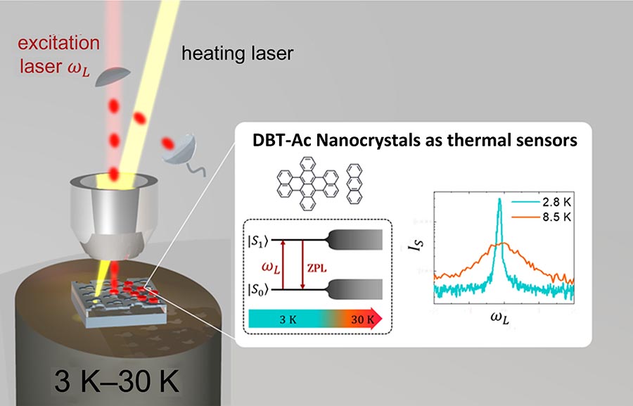 A tunable excitation laser (red beam) interrogates molecular thermometers (red disks) on a patterned silicon membrane while another laser (yellow beam) heats the membrane. The thermometers are aromatic hydrocarbon nanocrystals that emit single photons (red dots) at the transition frequency ωL (the zero-phonon line, ZPL) between the hydrocarbons’ ground and excited states, ∣S0〉 and ∣S1〉. As the temperature increases, the energy levels of the ground and excited states—and therefore the fluorescence intensity IS as a function of the excitation frequency ωL—broaden in a reproducible way. Credit: Adapted from V. Esteso et al., PRX Quantum 4, 040314 (2023)
